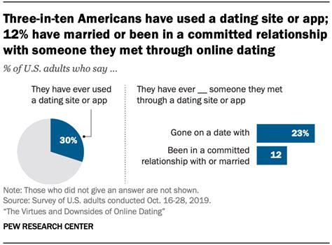 pew research online dating